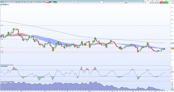 Grafico diario EUR/USD - 12/04/2019