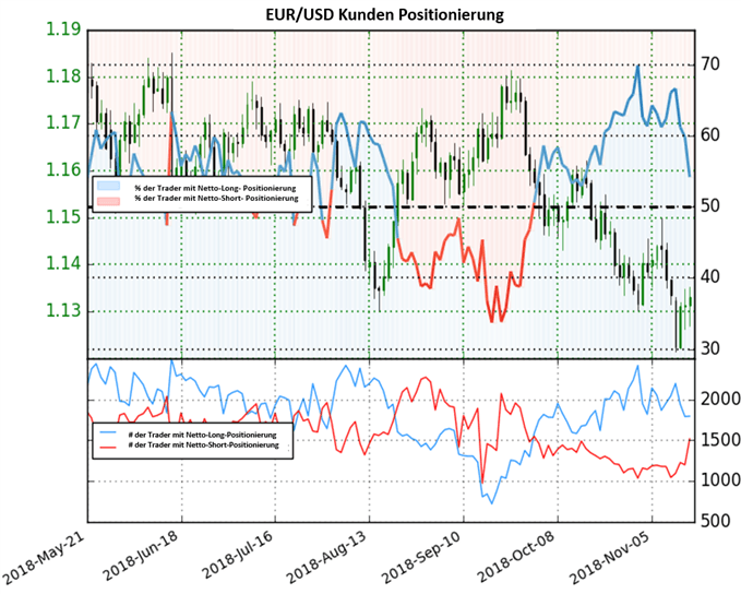 EURUSD Sentiment
