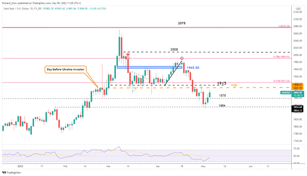 Gold Price Forecast: XAU/USD Shines after FOMC Meeting 