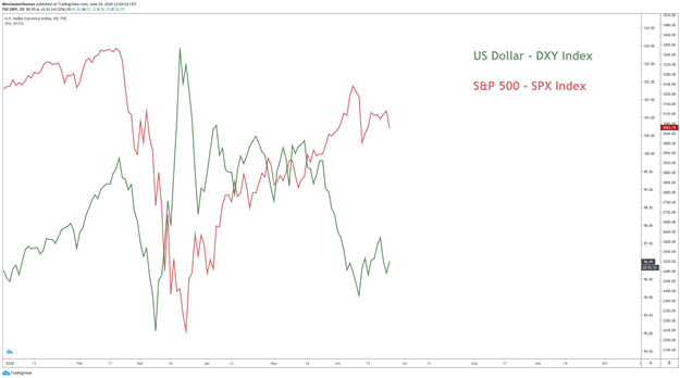US Dollar versus S&P 500