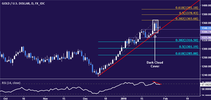 Gold Prices May Turn Lower If Bearish Technical Setup Plays Out