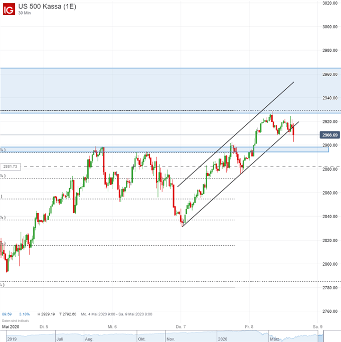 SP 500 Analyse nach den Non Farm Payrolls