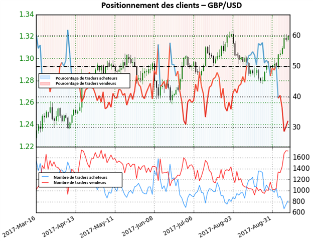 GBP/USD : Au sommet annuel, la paire offre une perspective mixte