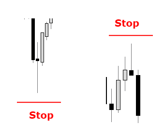 Stop loss placement, long and short