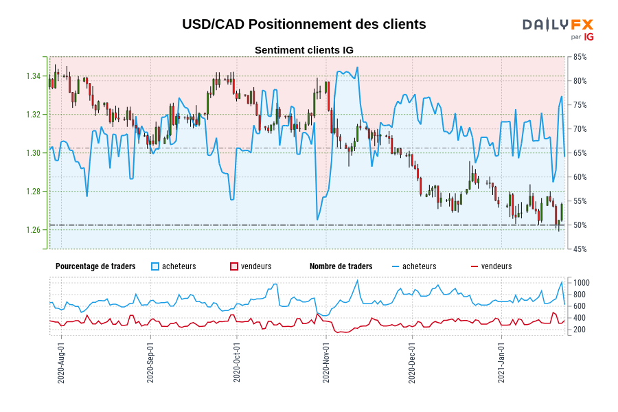 USD/CAD Positionnement des clients