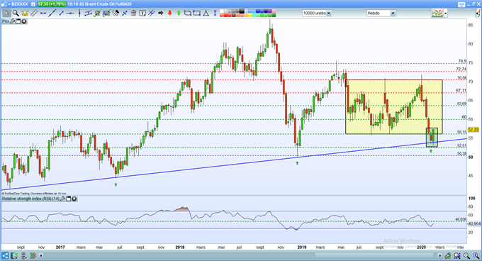 cours du pétrole en weekly