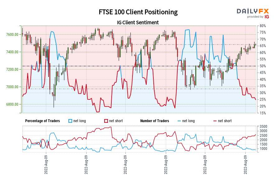 FTSE 100 Client Positioning