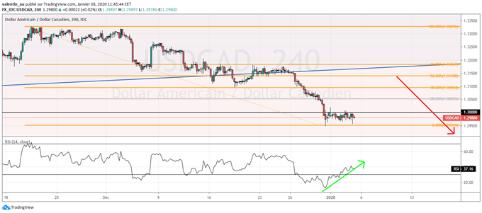 USD/CAD : le dollar sous 1,30 pour la première fois depuis octobre 2018