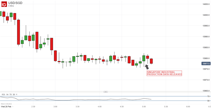 US Dollar Vs Singapore Dollar, 5-Minute Chart