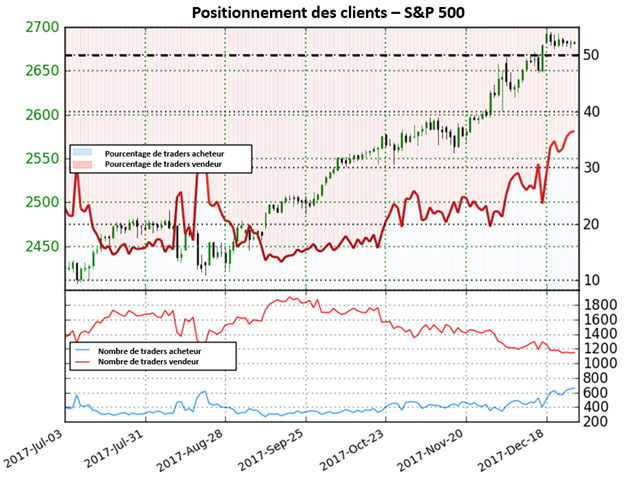S&P 500: Le positionnement des traders signale une possible correction