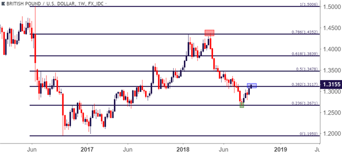 GBPUSD – GBP/USD-Wochenchart