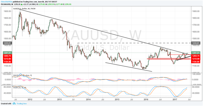 Gold weekly chart