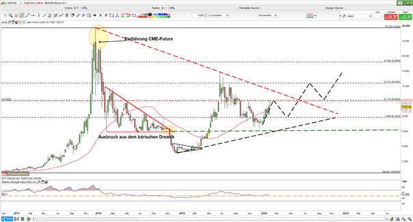 BTC/USD Analyse: Trendindikatoren deuten auf Fortsetzung der Rallye