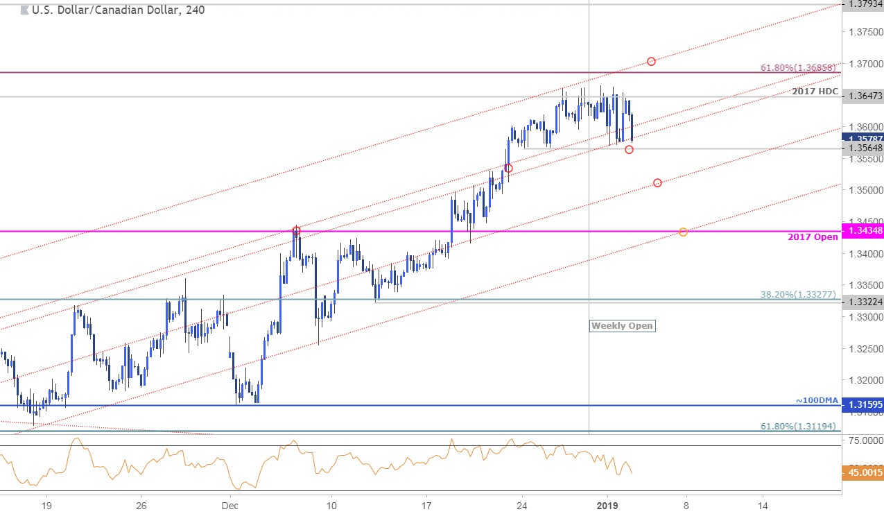 USD/CAD 240min Price Chart