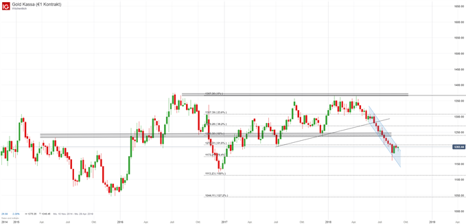 Gold Chartanalyse auf Wochenbasis mit Fibonacci-Retracement