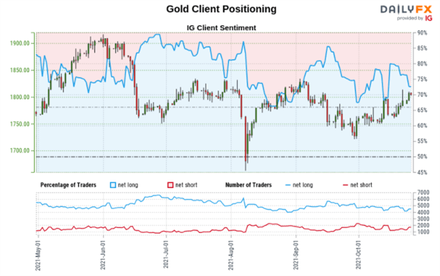 Gold Prices Eye Consumer Confidence Data as Technical, Positioning Signals Clash