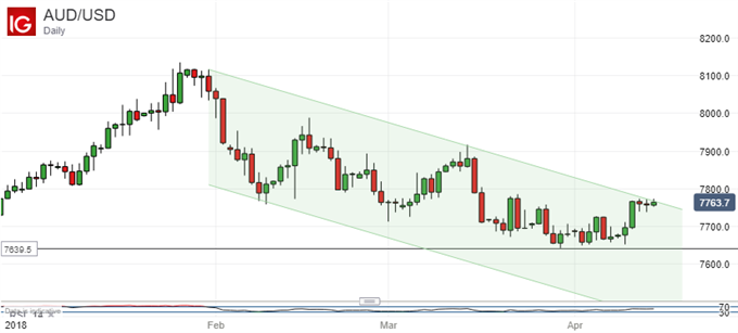 Australian Dollar Rides Out Broadly Stronger China Trade Data