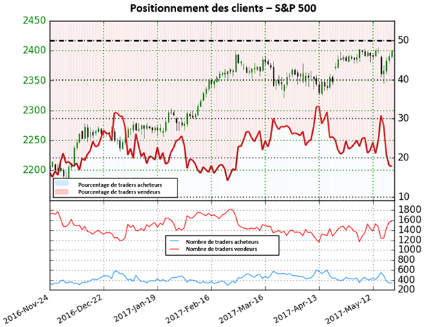 Le Sentiment des traders indique une forte tendance haussière pour le S&P 500
