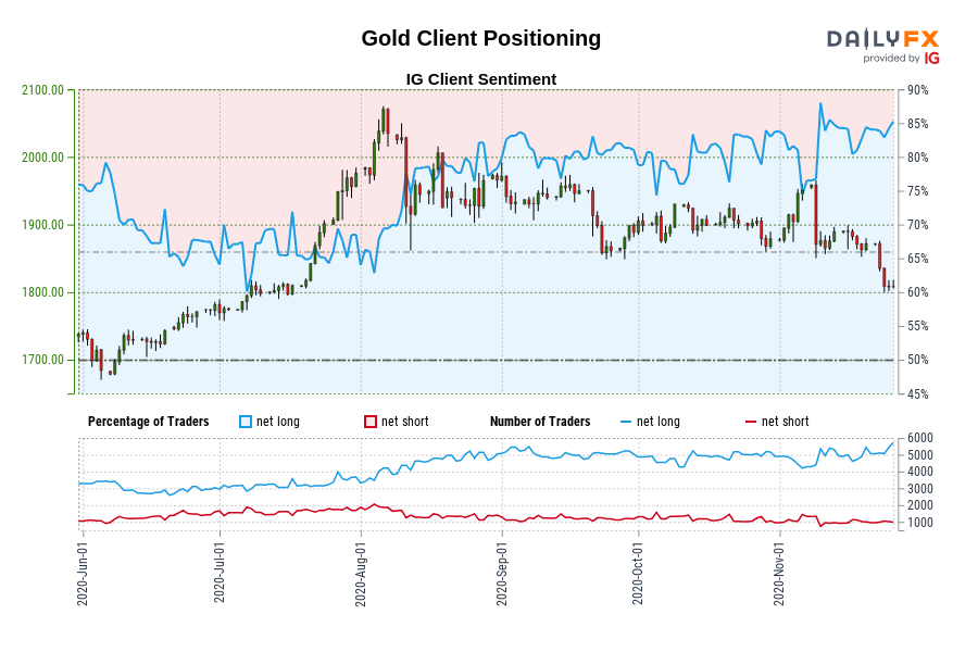 Gold Client Positioning