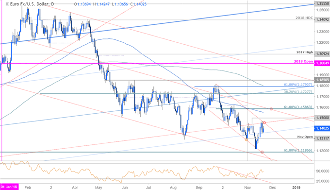 EUR/USD-Tageschart