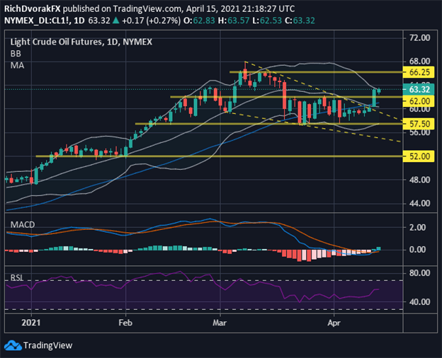 Crude oil price chart technical forecast