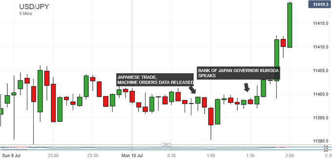 Japanese Yen Weakens as BOJ Kuroda Stays Very Dovish