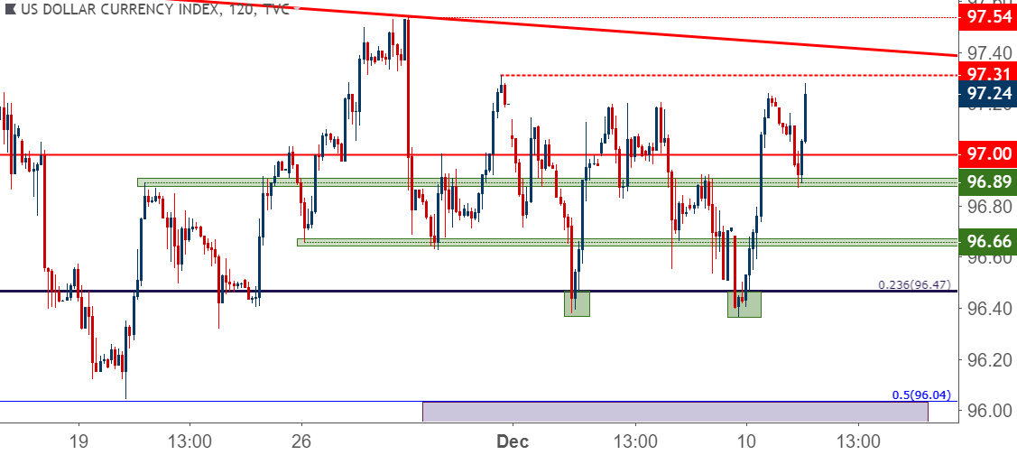 us dollar usd two hour price chart