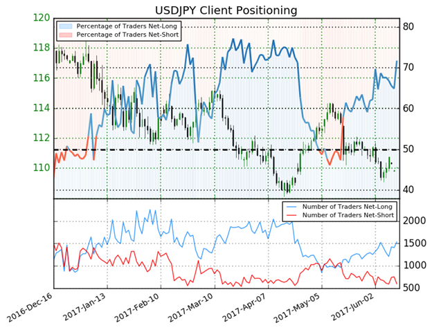 Technische Analyse USD/JPY: Kurs bleibt nach Fed-Zinsanhebung am gleitenden 200-Tage-Durchschnitt
