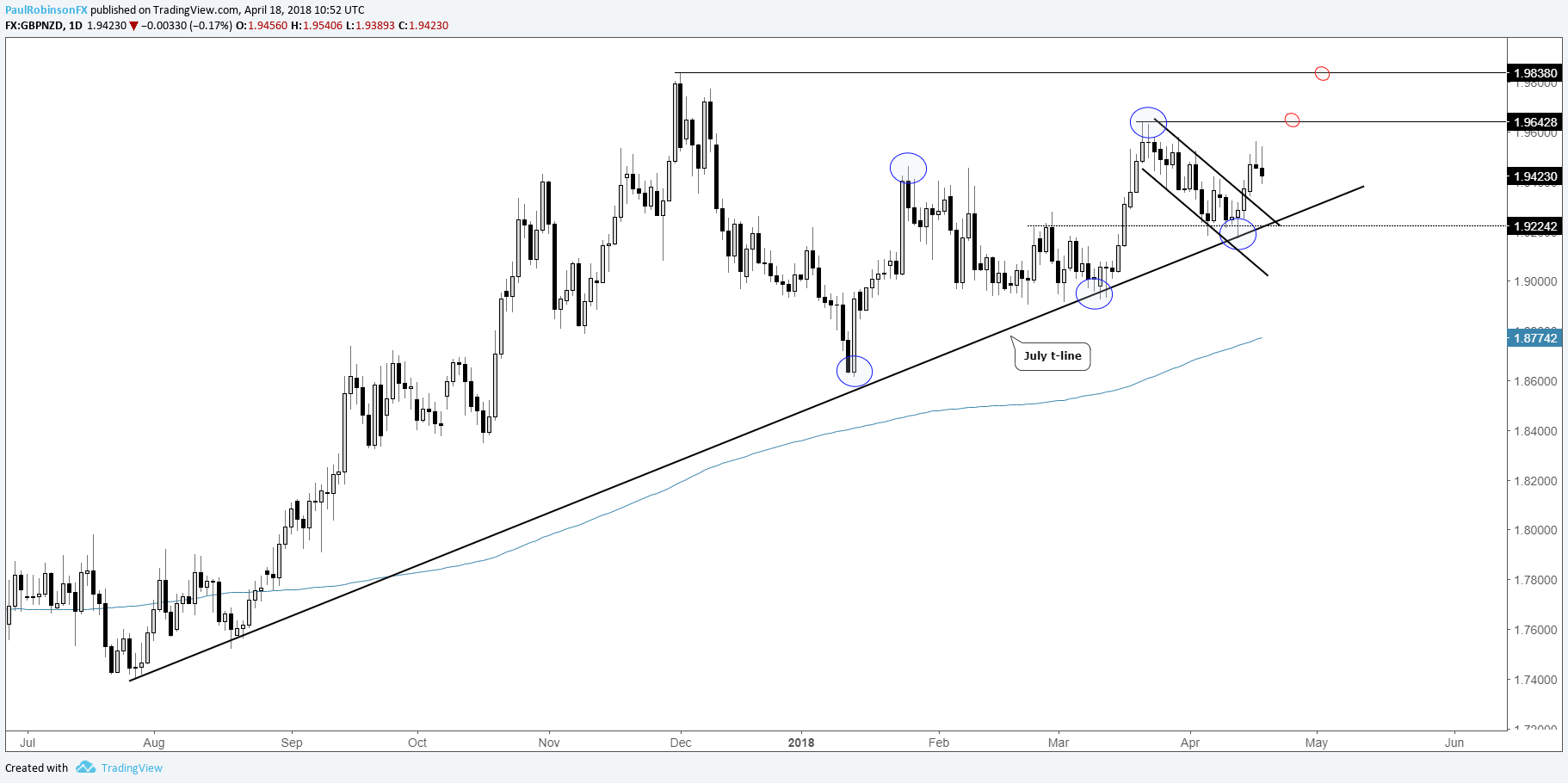 Trading Outlook For Usd Gbp Nzd Pairs Gold More Gbp Nzd Daily Chart