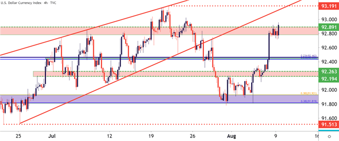 US Dollar Four Hour Price Chart