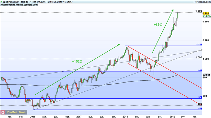 Le cours du Palladium s'envole depuis l'été 2018