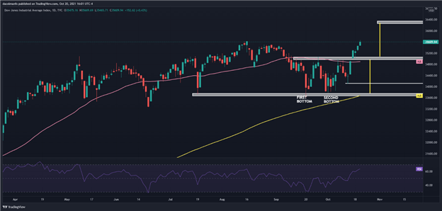 Dow Jones Hits Intraday Record as Risk-on Mood Lifts All Boats Including Bitcoin