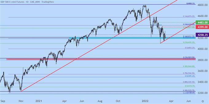 SPX S&P 500 daily price chart