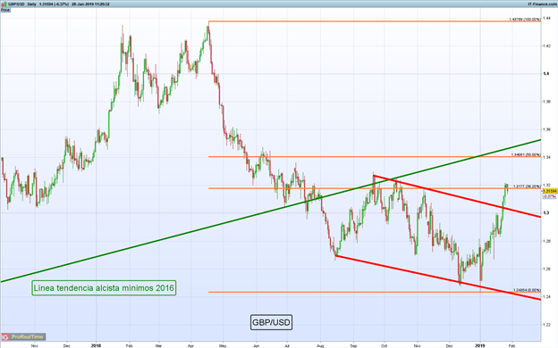 Gráfico diario GBP/USD - 28/01/2019