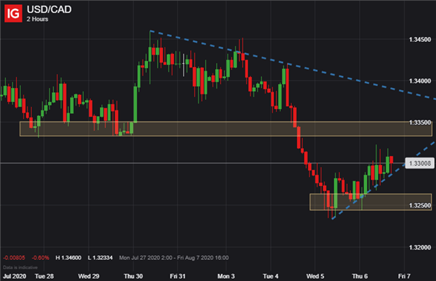 USD CAD Price Chart Canadian Dollar Forecast Trump Aluminum Tariff