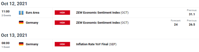 DAX economic calendar