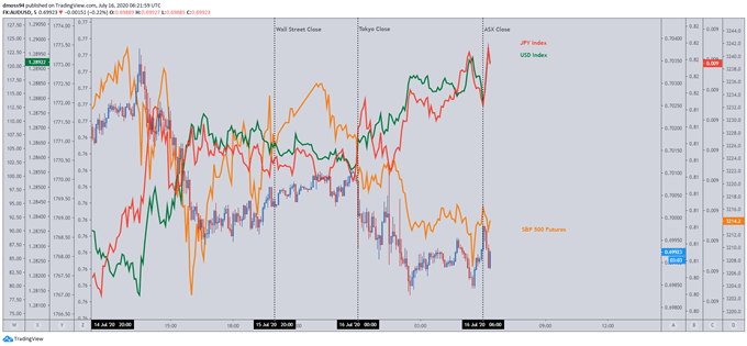 EUR/CHF, EU Stoxx 50 Index Stalling as Investors Eye ECB, EU Summit