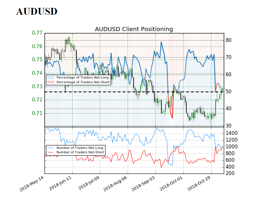 Image of IG client sentiment for audusd rate