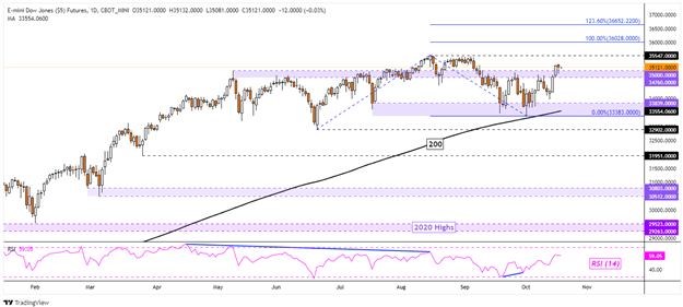 Dow Jones Weakens with Crude Oil as Traders Buy the Nasdaq 100, ASX 200 May Rise