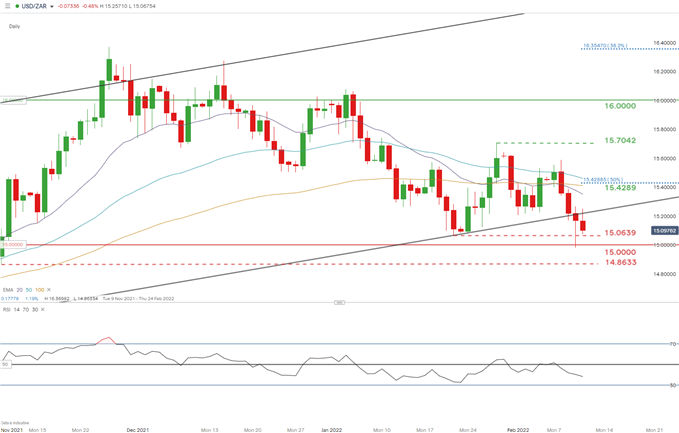 Прогноз USD/ZAR: Рэнд сопротивляется пост-ИПЦ и Булларду