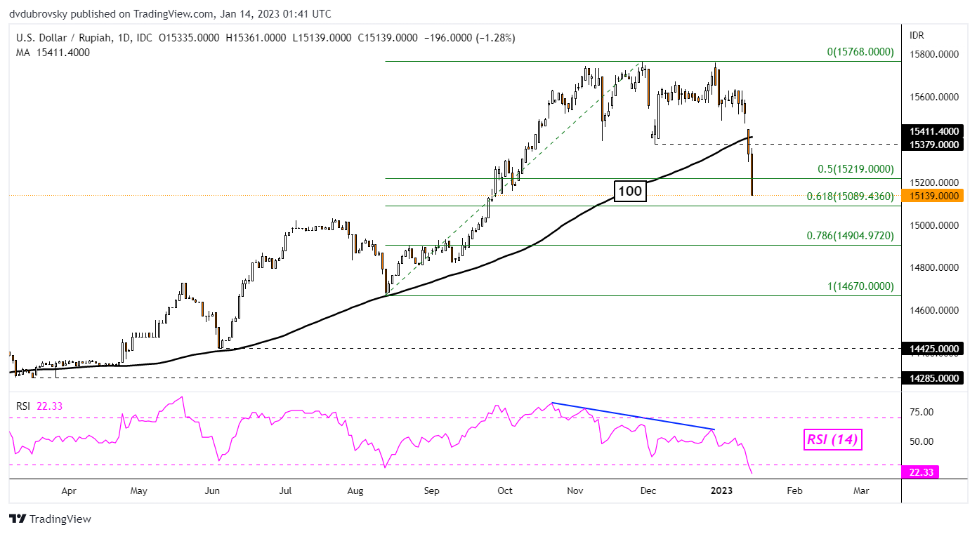 US Dollar Breakdown Accelerates No End In Sight USD SGD USD IDR USD us-dollar-breakdown-accelerates-no-end-in-sight-usd-sgd-usd-idr-usd