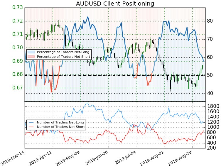 Australian Dollar Price Chart AUD/USD Reversal Stalls Trade Outlook