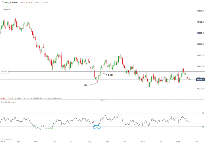 Kaufen und Verkaufen von Devisen im Chart EURUSD