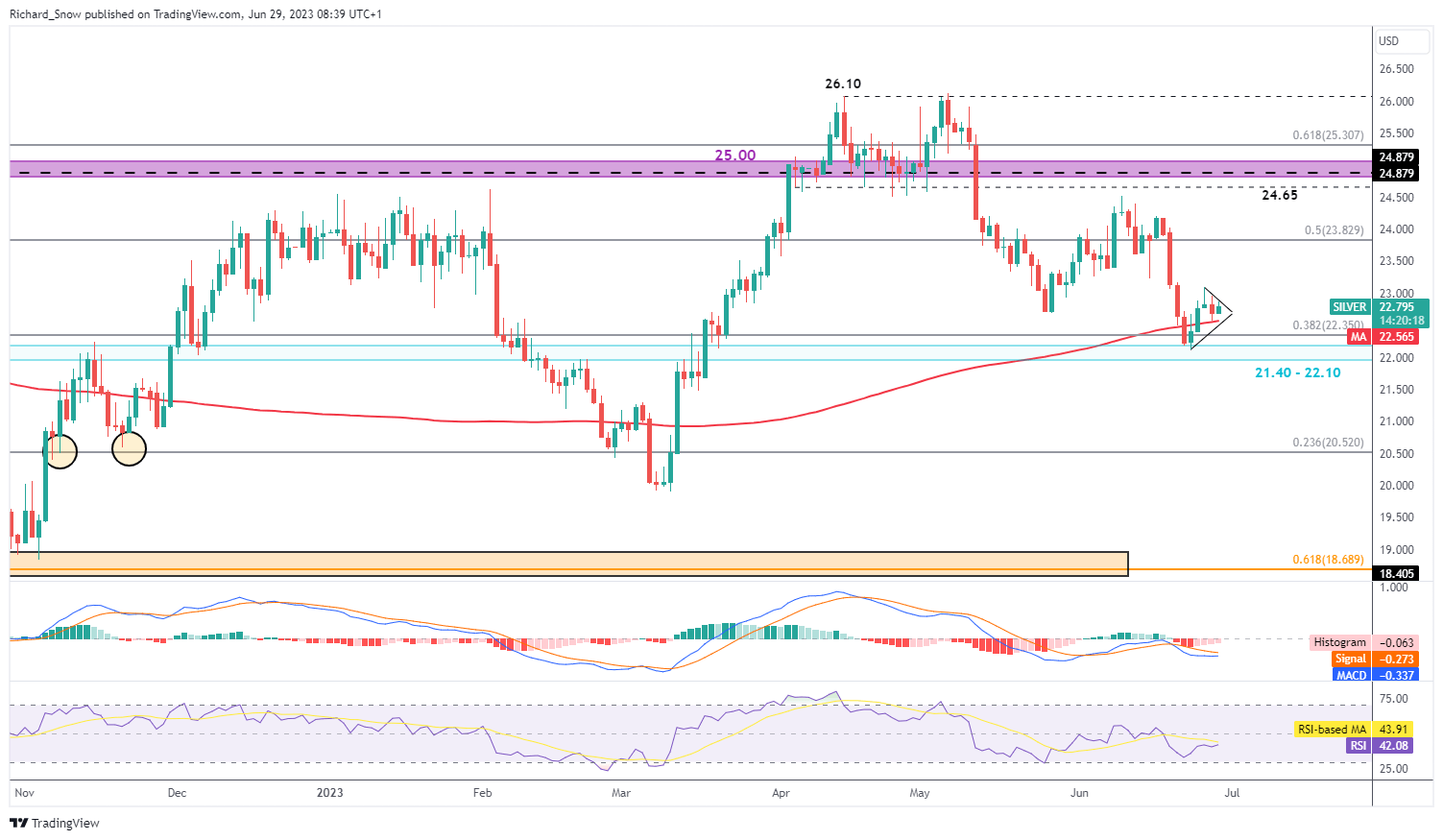 Прогноз цен на серебро (XAG/USD): продажа серебра встречает поддержку