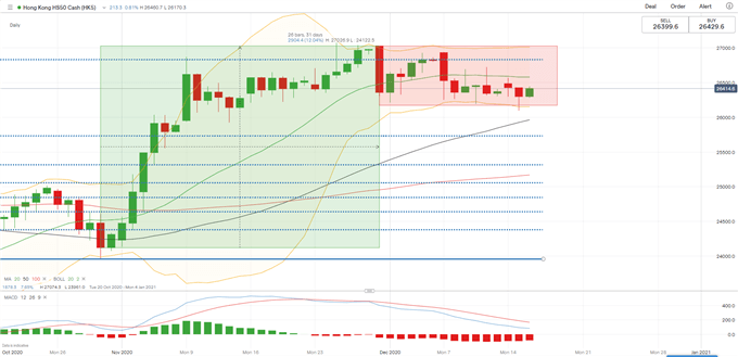 Nasdaq 100 Approaches All-Time High, Will Hang Seng and ASX 200 Follow?