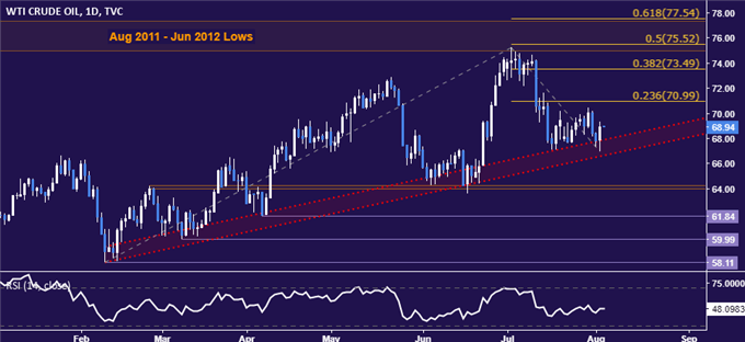 Crude Oil Daily Chart