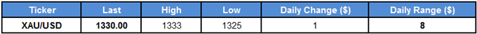 XAU/USD Table