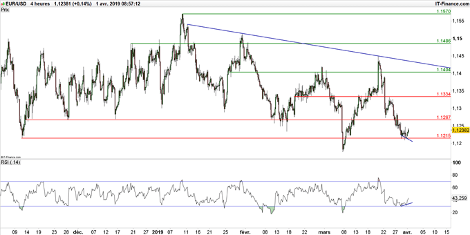 Graphique du cours EUR/USD en unité de temps 4 heures
