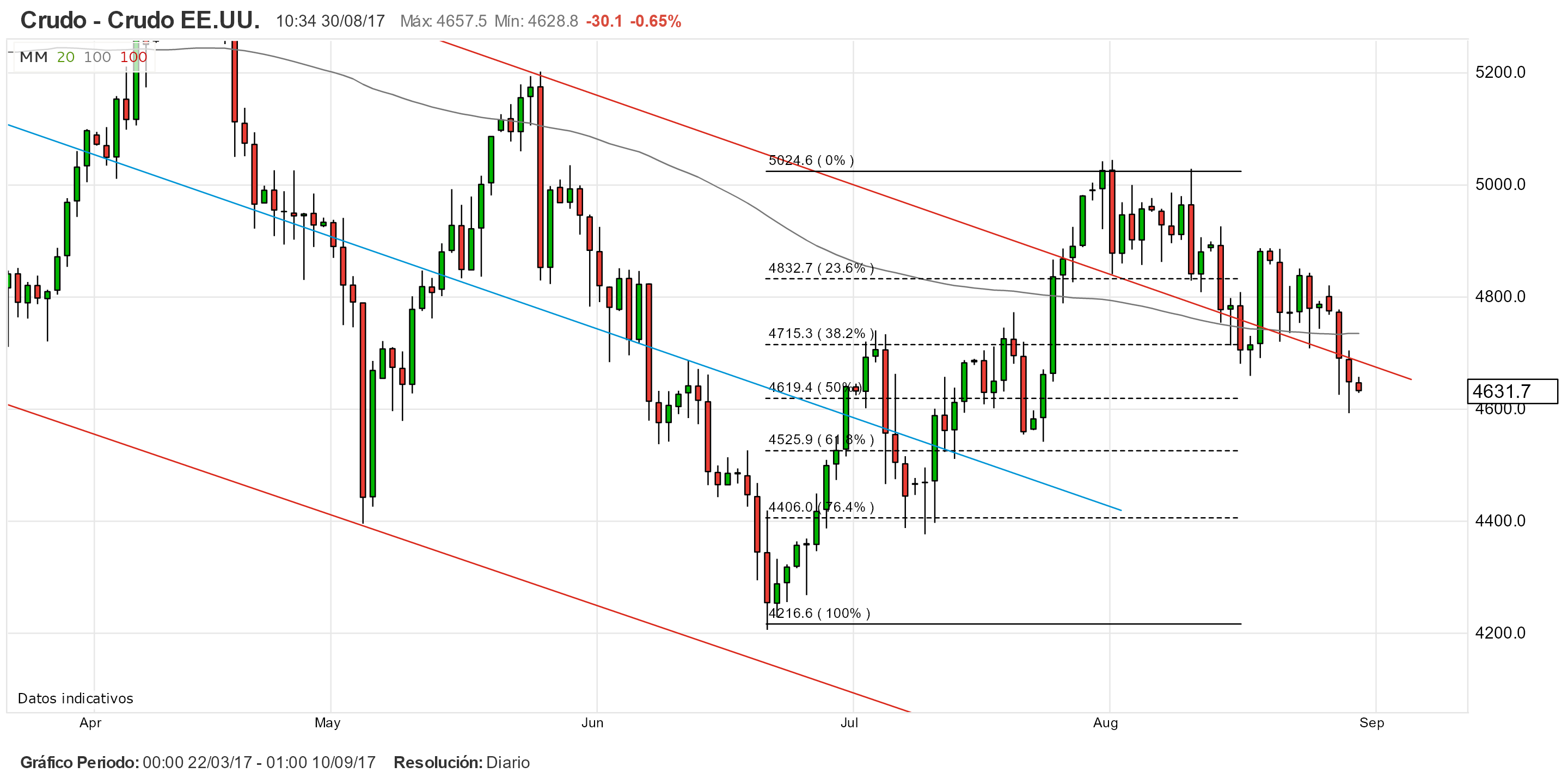 WEBINAR. Estrategias y Niveles de Trading: el precio del petróleo y el USD/CAD espera de datos macro
