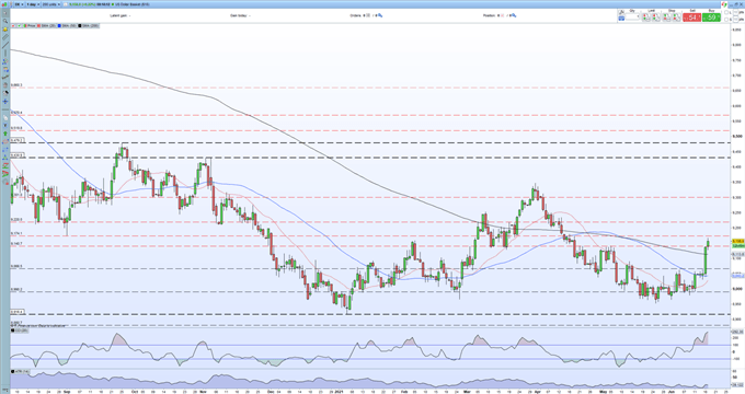 EUR/USD Breaks Down to a Two-Month Low as US Dollar Bulls Charge